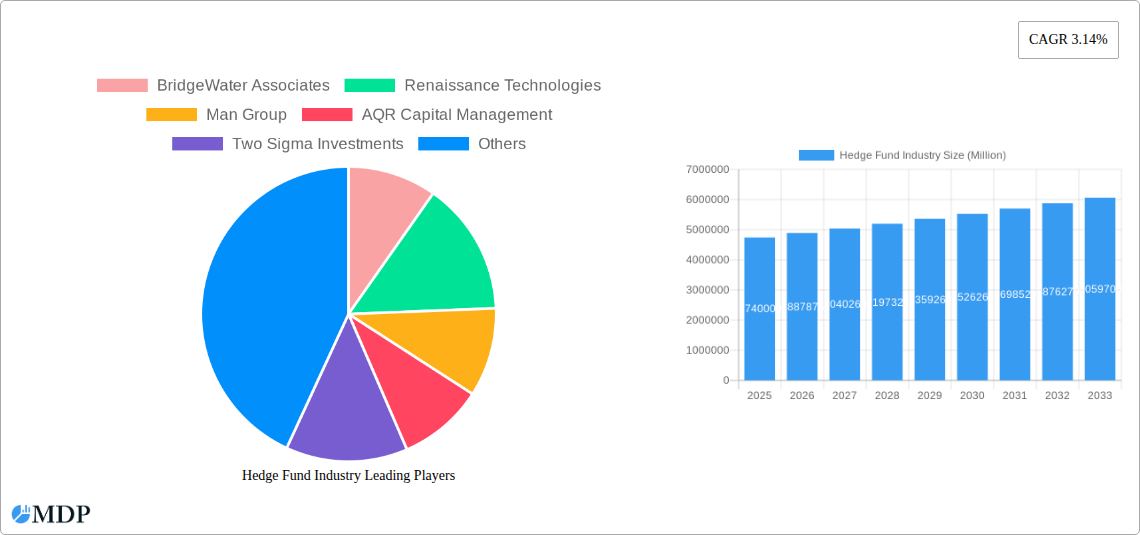 Hedge Fund Industry Research Report - Market Size, Growth & Forecast