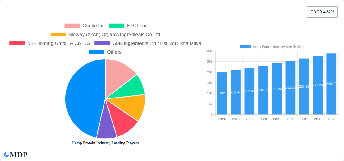 Hemp Protein Industry Research Report - Market Size, Growth & Forecast
