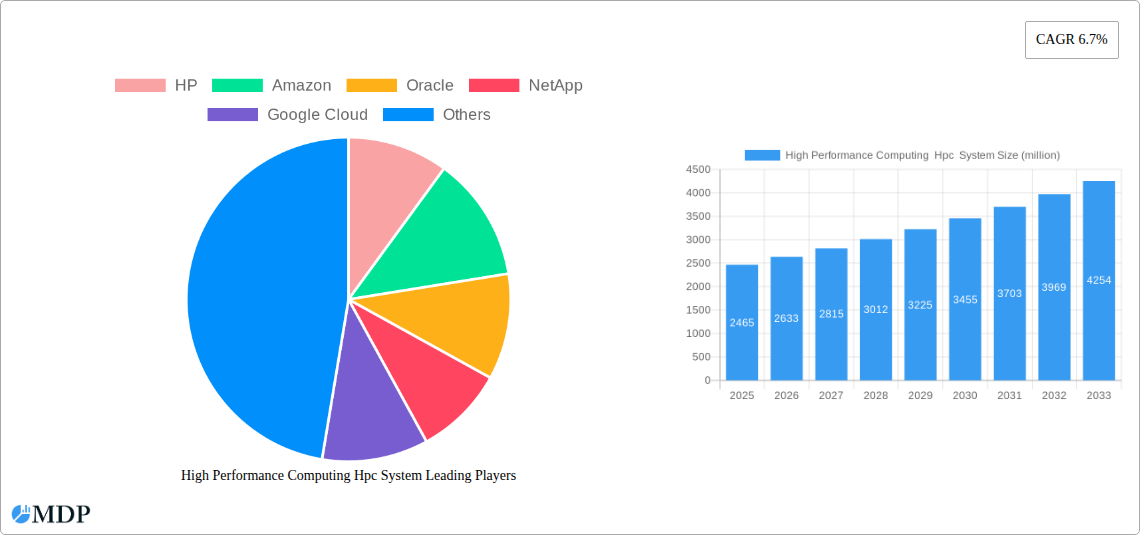 High Performance Computing  Hpc  System Research Report - Market Overview and Key Insights