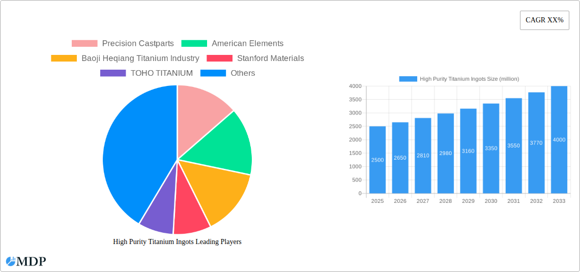 High Purity Titanium Ingots Research Report - Market Overview and Key Insights