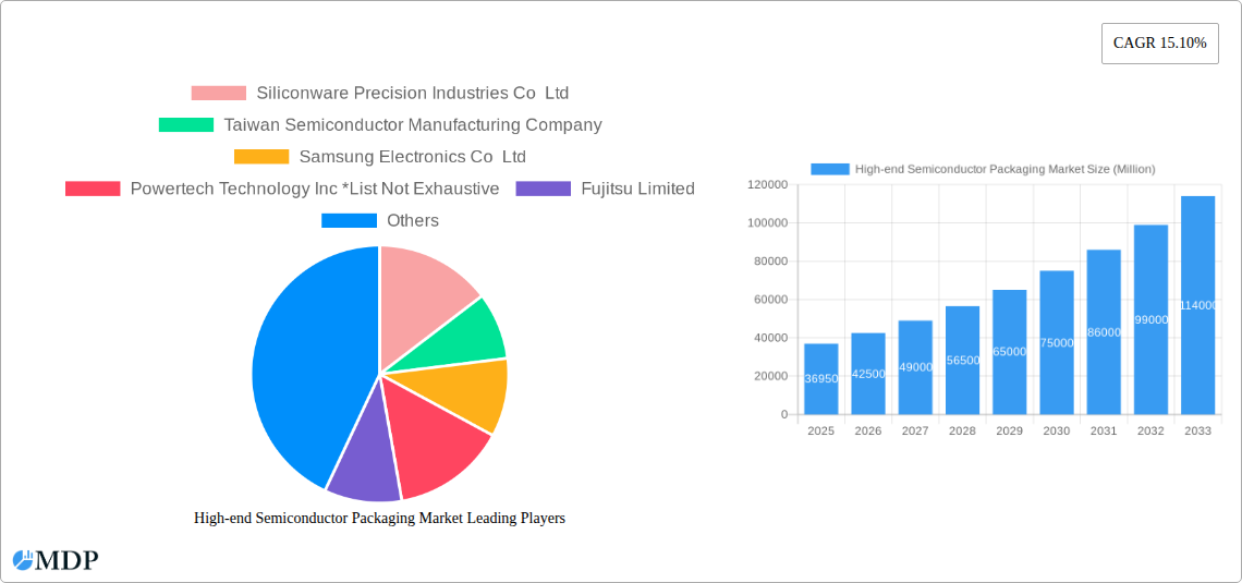High-end Semiconductor Packaging Market Research Report - Market Size, Growth & Forecast
