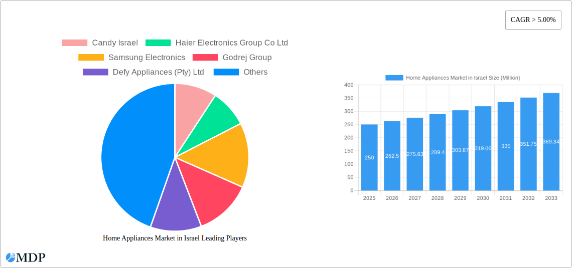 Home Appliances Market in Israel Research Report - Market Size, Growth & Forecast