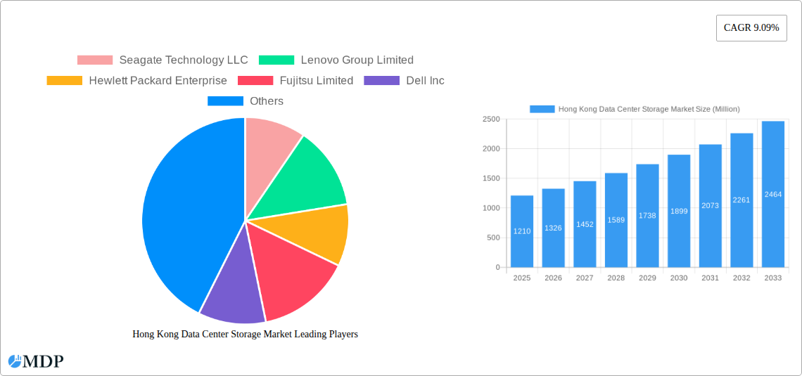 Hong Kong Data Center Storage Market Research Report - Market Size, Growth & Forecast