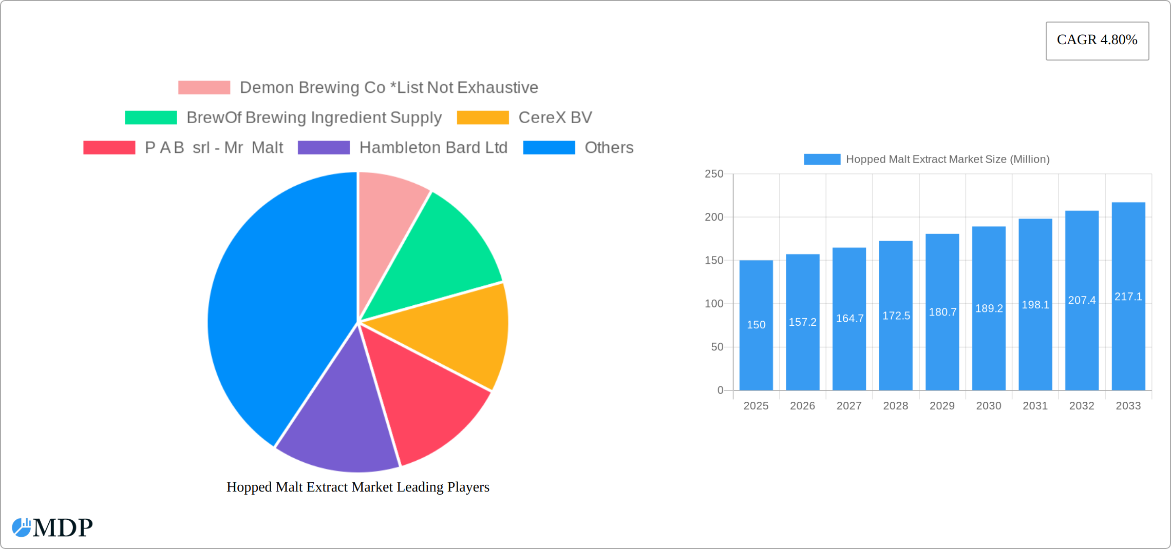 Hopped Malt Extract Market Research Report - Market Size, Growth & Forecast