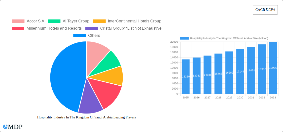 Hospitality Industry In The Kingdom Of Saudi Arabia Research Report - Market Size, Growth & Forecast