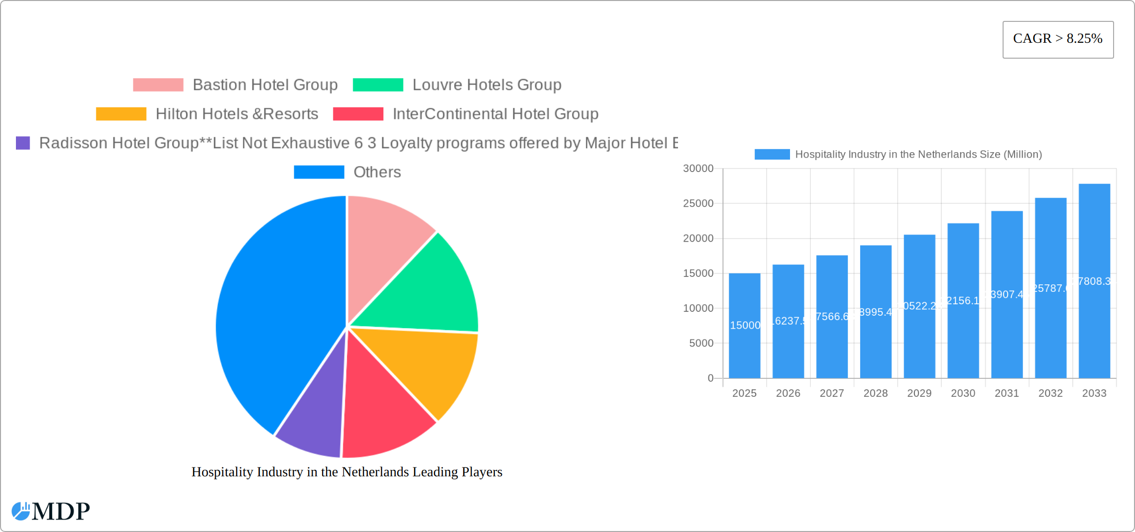 Hospitality Industry in the Netherlands Research Report - Market Size, Growth & Forecast