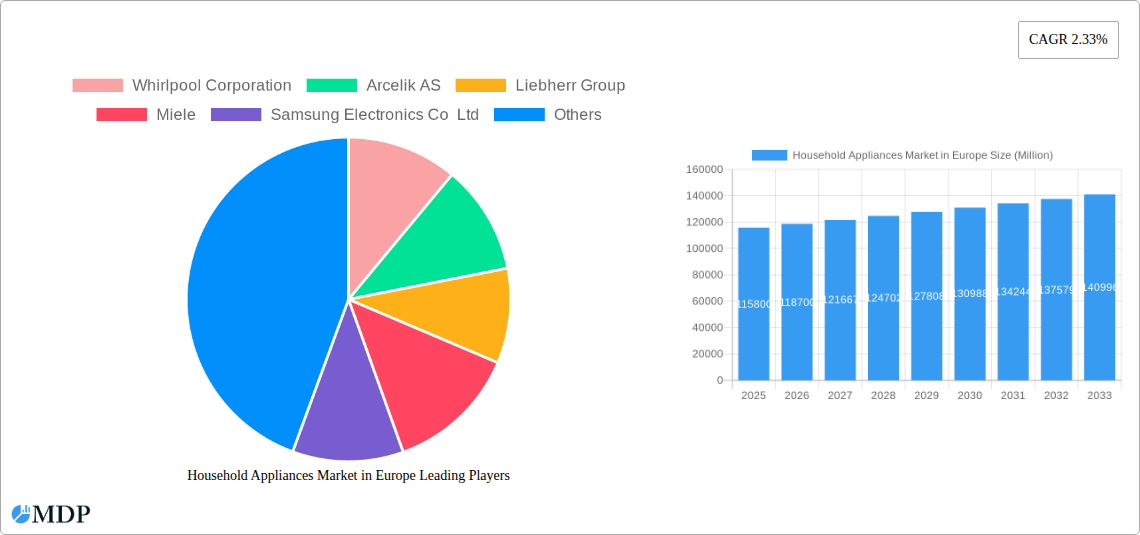 Household Appliances Market in Europe Research Report - Market Size, Growth & Forecast
