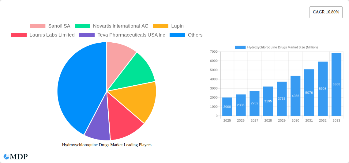 Hydroxychloroquine Drugs Market Research Report - Market Size, Growth & Forecast