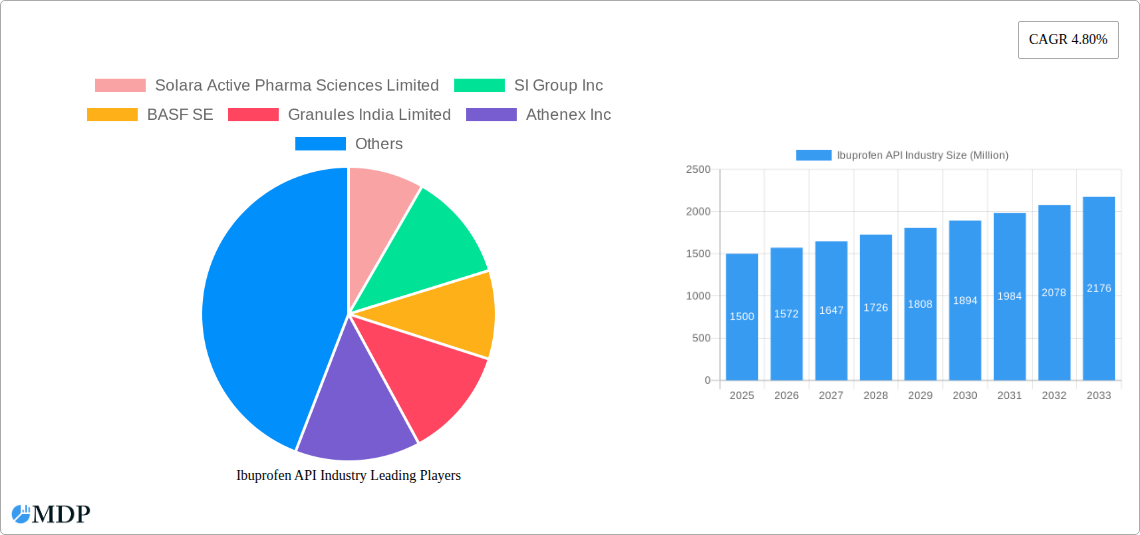 Ibuprofen API Industry Research Report - Market Size, Growth & Forecast