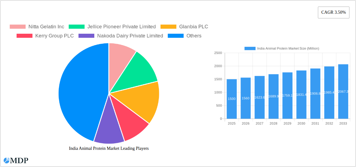 India Animal Protein Market Research Report - Market Size, Growth & Forecast