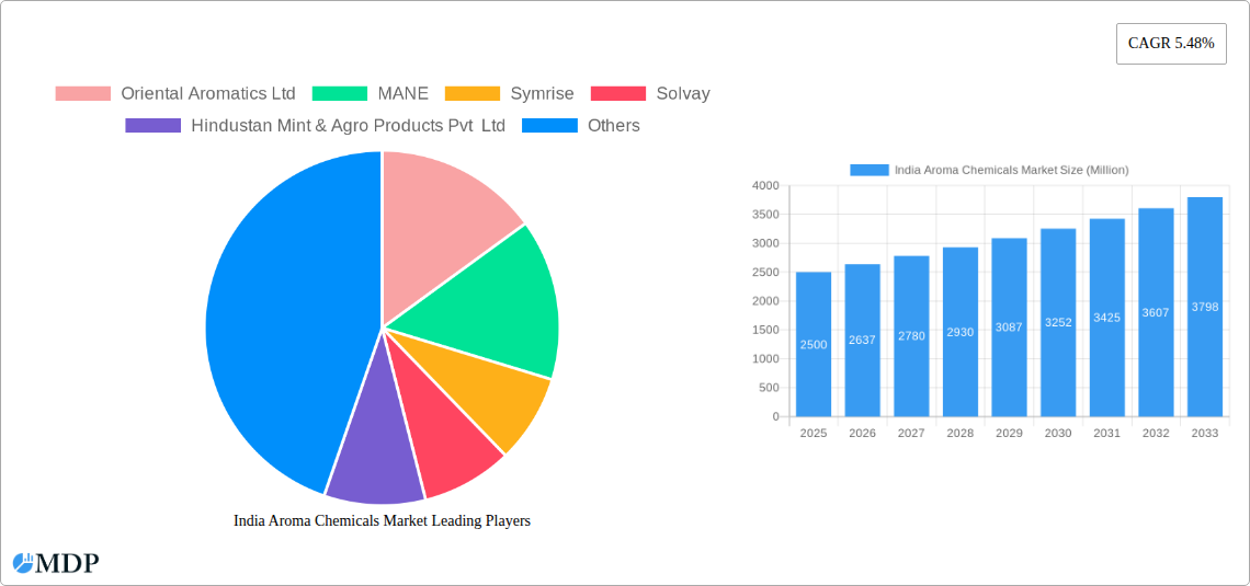 India Aroma Chemicals Market Research Report - Market Size, Growth & Forecast