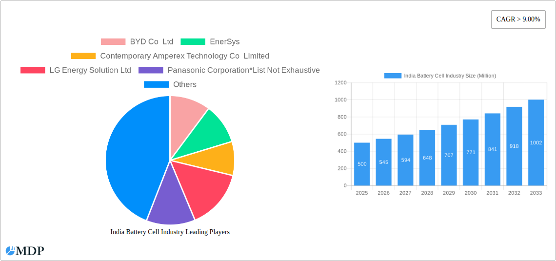 India Battery Cell Industry Research Report - Market Size, Growth & Forecast