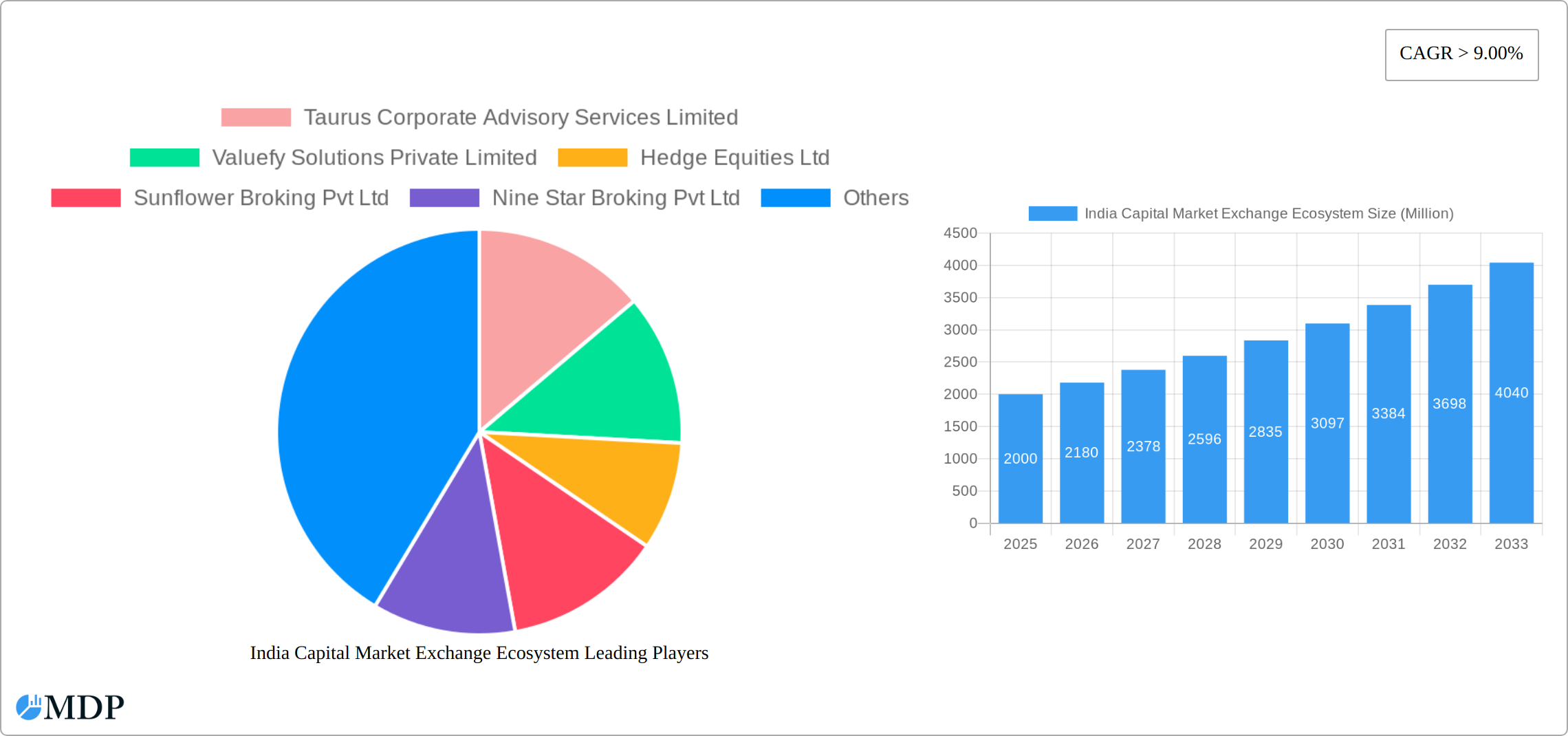 India Capital Market Exchange Ecosystem Research Report - Market Size, Growth & Forecast
