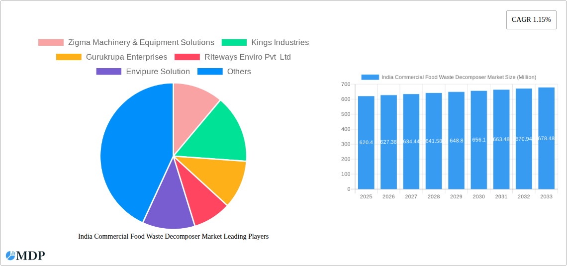 India Commercial Food Waste Decomposer Market Research Report - Market Size, Growth & Forecast