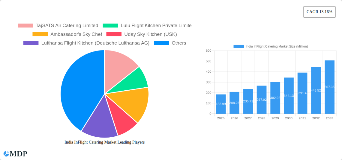 India InFlight Catering Market Research Report - Market Size, Growth & Forecast