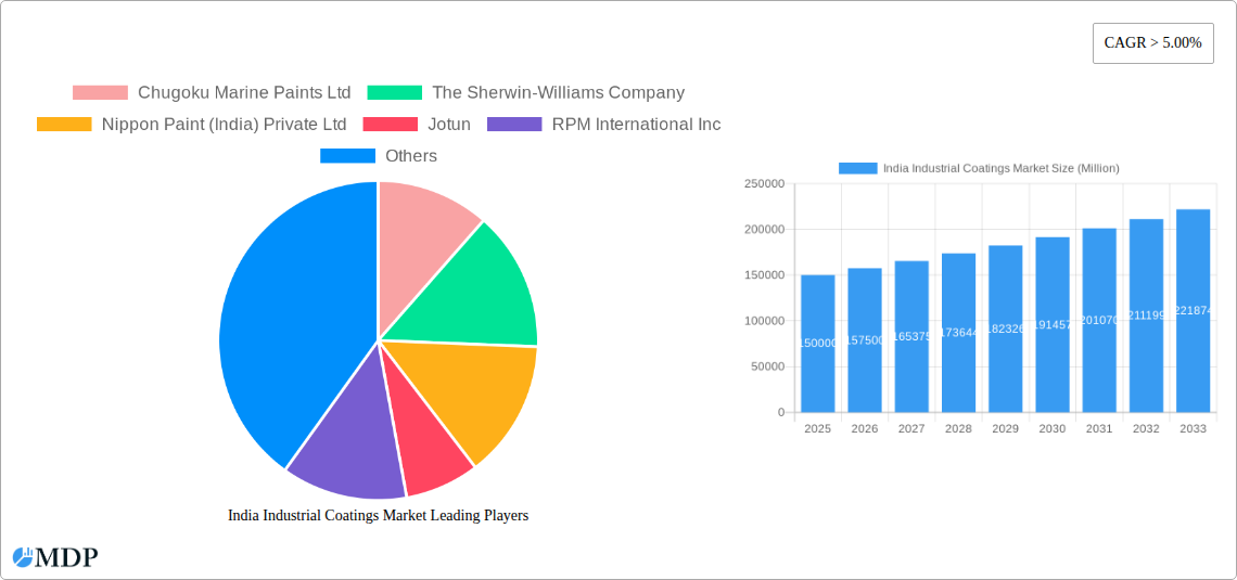India Industrial Coatings Market Research Report - Market Size, Growth & Forecast
