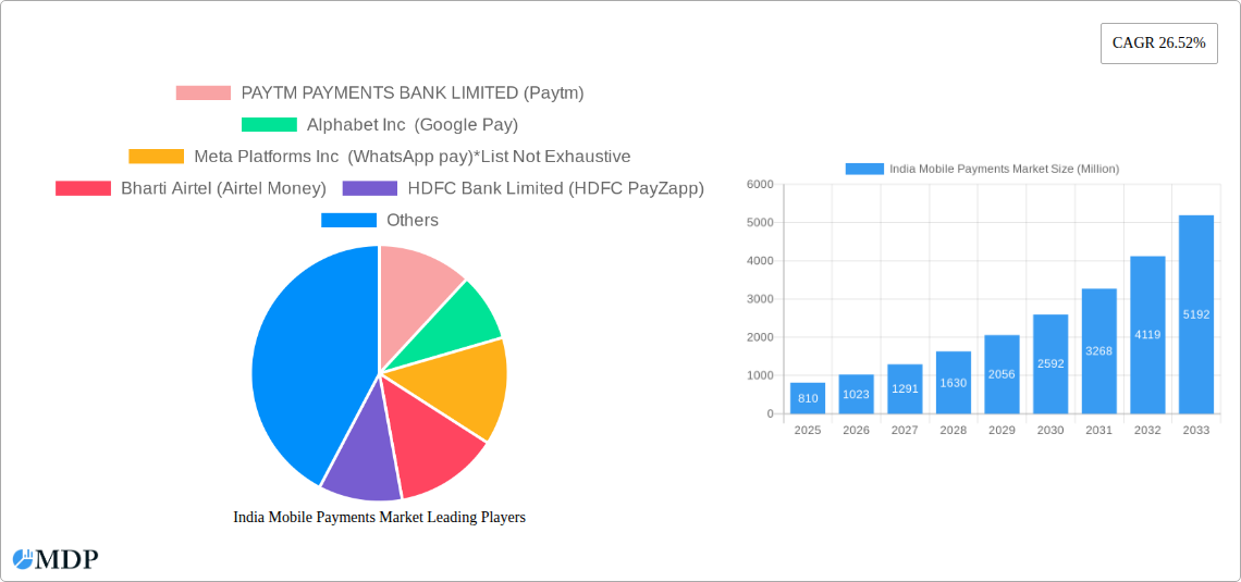 India Mobile Payments Market Research Report - Market Size, Growth & Forecast