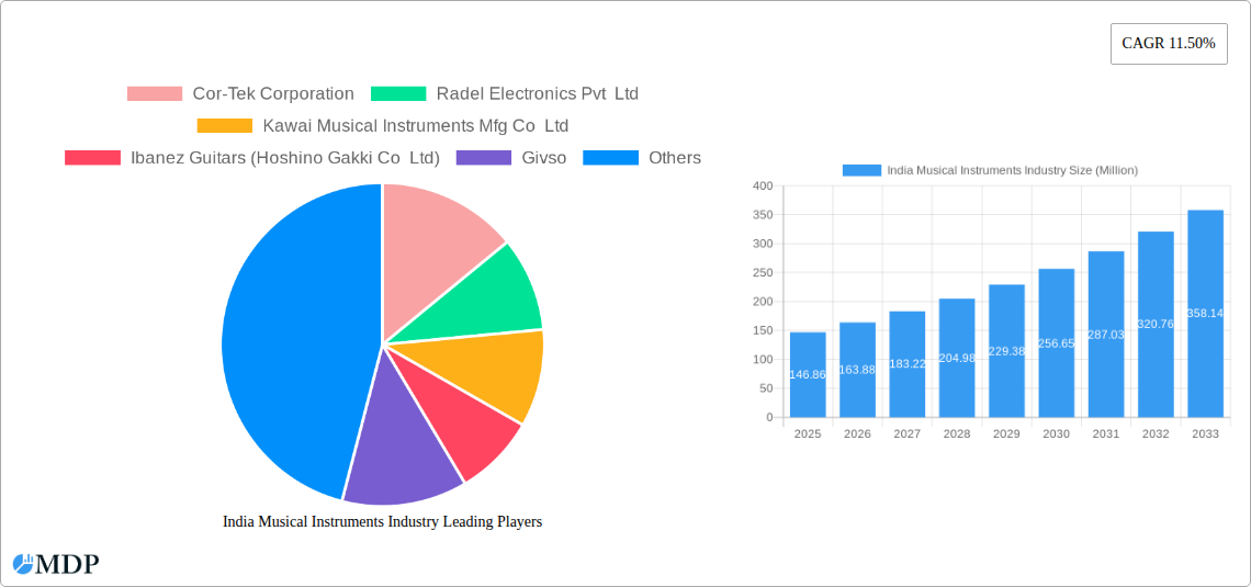 India Musical Instruments Industry Research Report - Market Size, Growth & Forecast