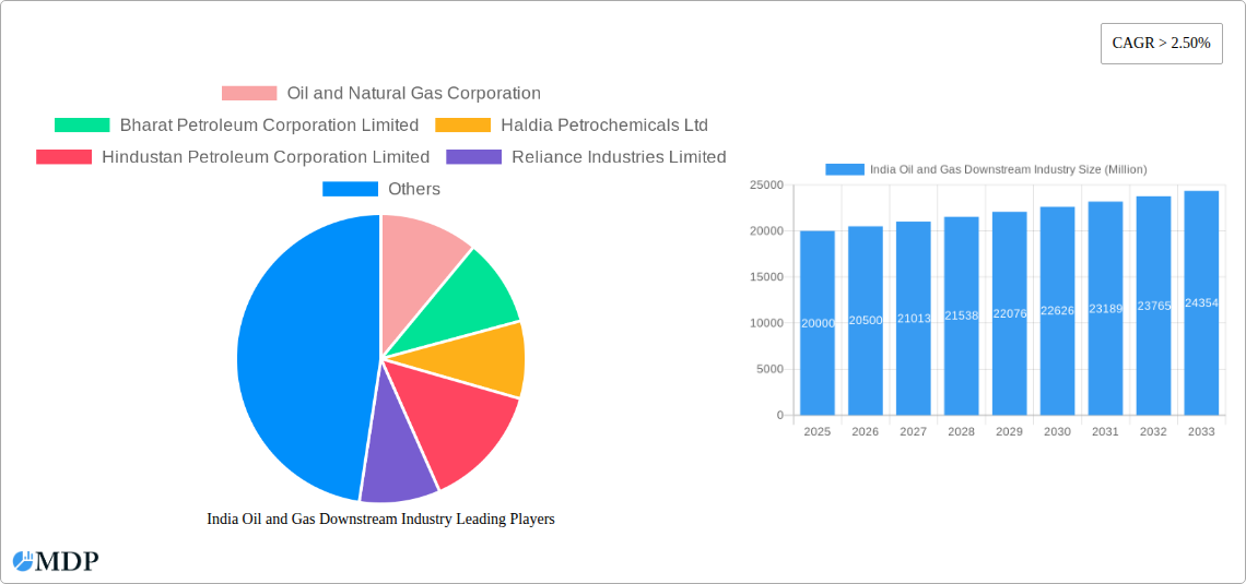 India Oil and Gas Downstream Industry Research Report - Market Size, Growth & Forecast