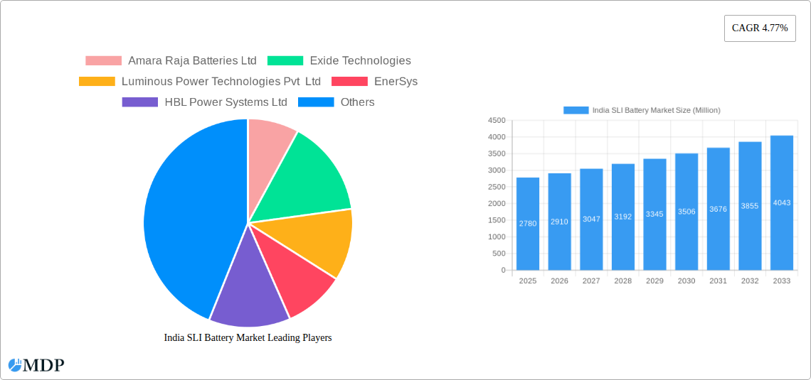 India SLI Battery Market Research Report - Market Size, Growth & Forecast