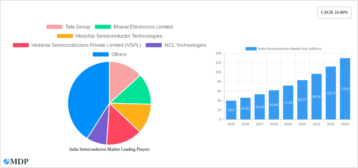 India Semiconductor Market Research Report - Market Size, Growth & Forecast