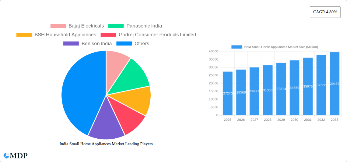 India Small Home Appliances Market Research Report - Market Size, Growth & Forecast