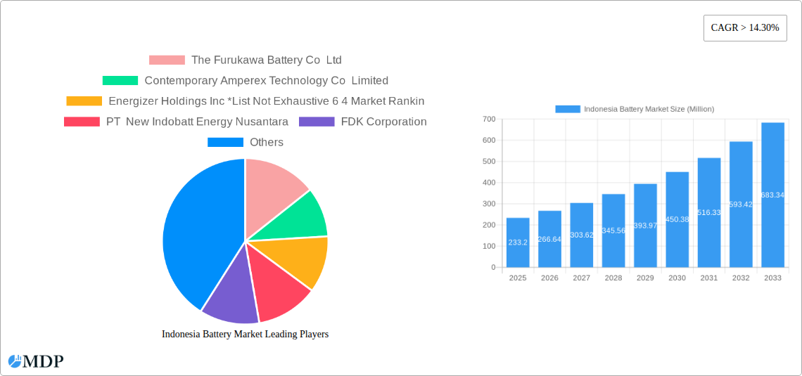 Indonesia Battery Market Research Report - Market Size, Growth & Forecast