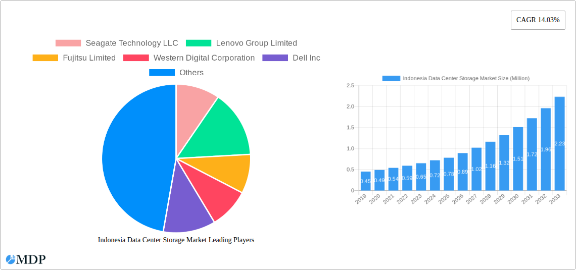 Indonesia Data Center Storage Market Research Report - Market Size, Growth & Forecast