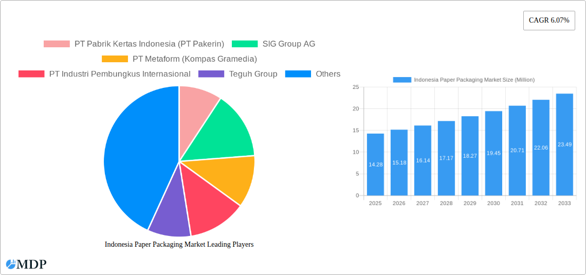 Indonesia Paper Packaging Market Research Report - Market Size, Growth & Forecast