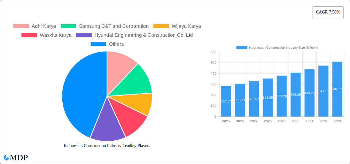 Indonesian Construction Industry Research Report - Market Size, Growth & Forecast