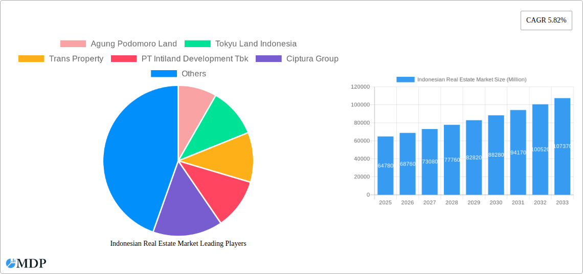 Indonesian Real Estate Market Research Report - Market Size, Growth & Forecast