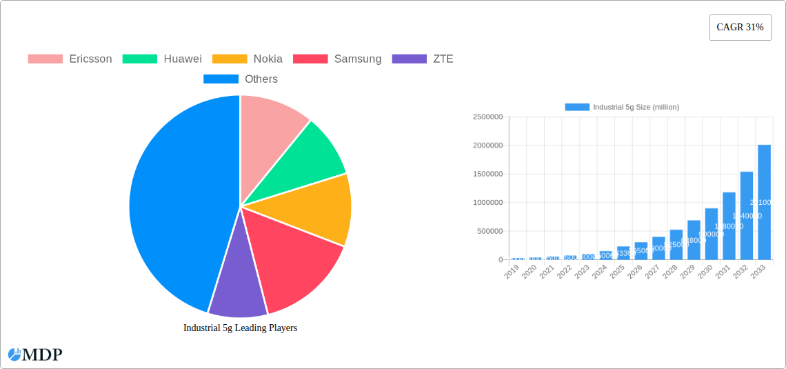 Industrial 5g Research Report - Market Size, Growth & Forecast