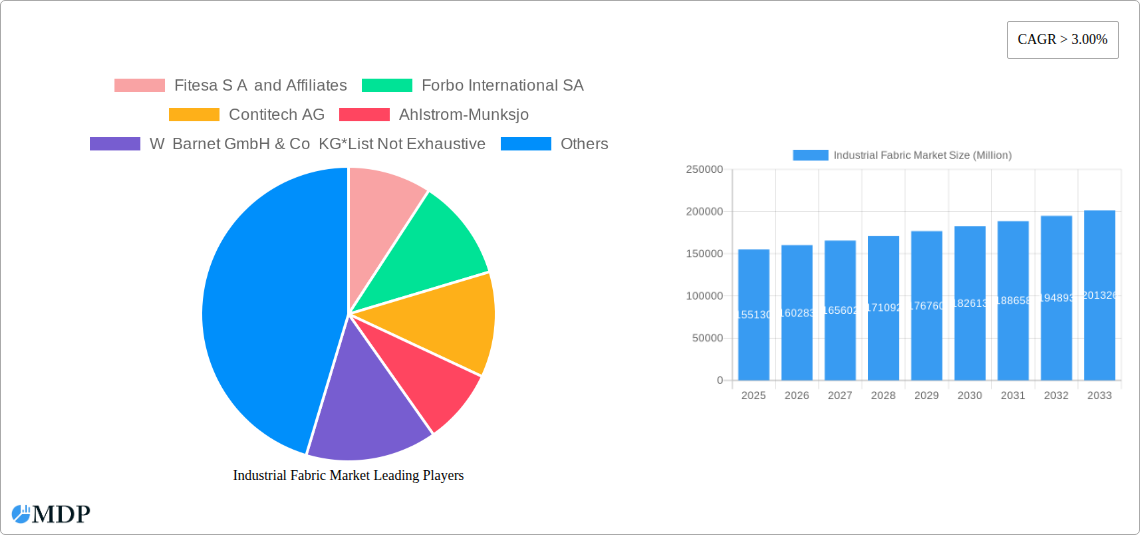 Industrial Fabric Market Research Report - Market Size, Growth & Forecast