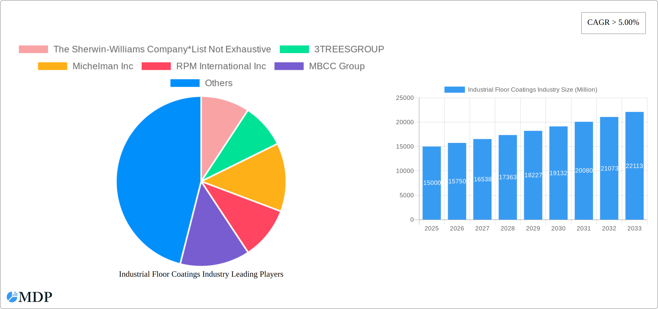 Industrial Floor Coatings Industry Research Report - Market Size, Growth & Forecast
