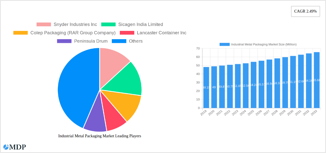 Industrial Metal Packaging Market Research Report - Market Size, Growth & Forecast