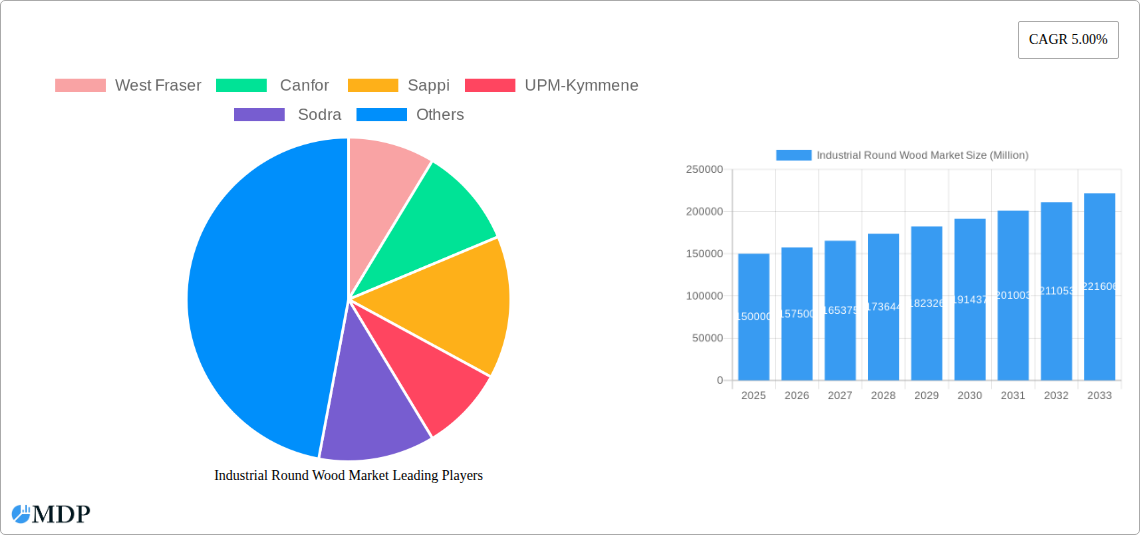 Industrial Round Wood Market Research Report - Market Size, Growth & Forecast