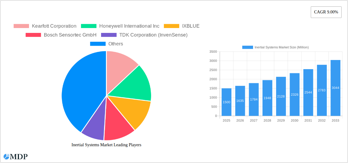 Inertial Systems Market Research Report - Market Size, Growth & Forecast