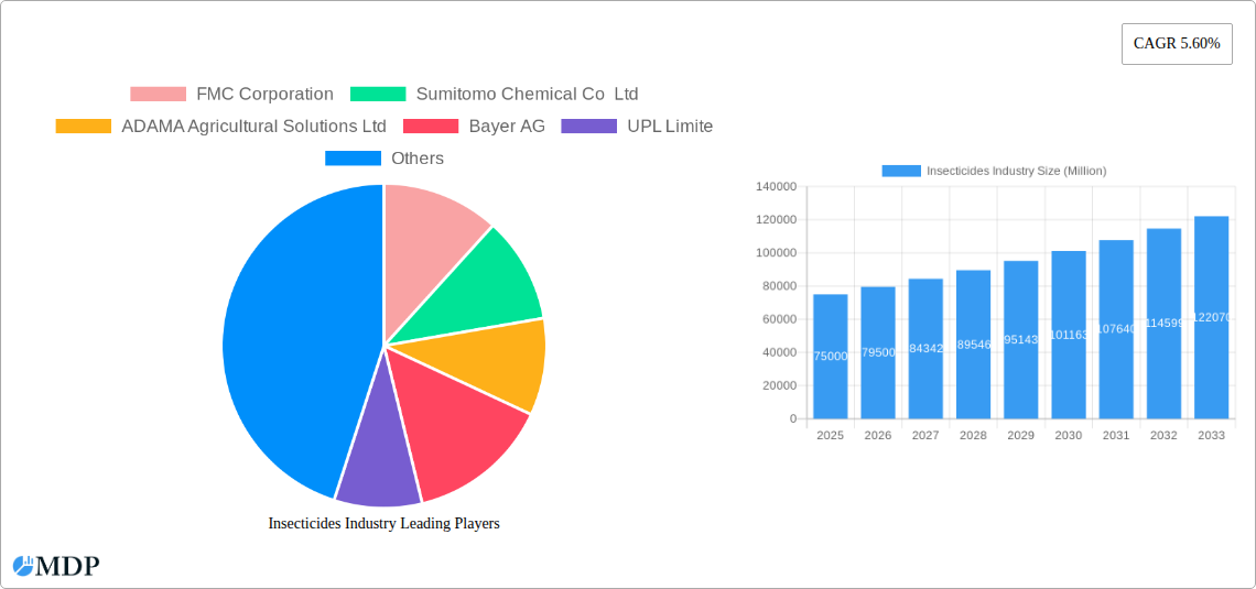 Insecticides Industry Research Report - Market Size, Growth & Forecast