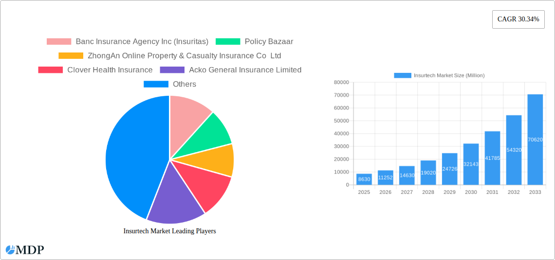 Insurtech Market Research Report - Market Size, Growth & Forecast