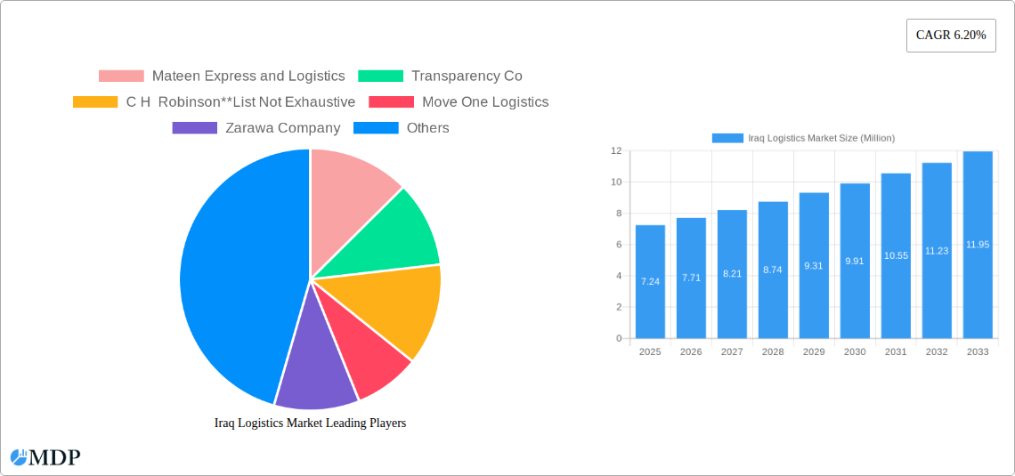 Iraq Logistics Market Research Report - Market Size, Growth & Forecast