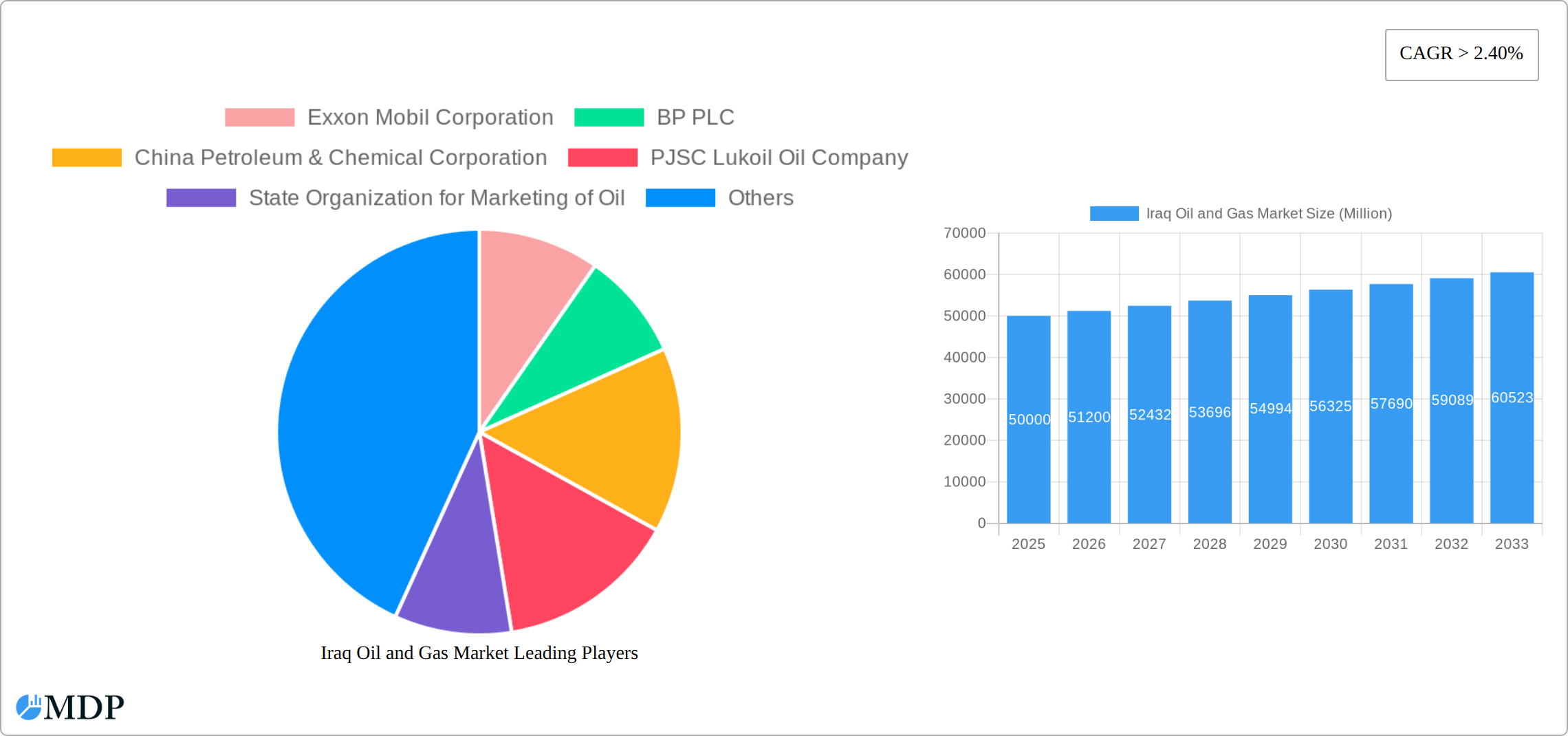 Iraq Oil and Gas Market Research Report - Market Size, Growth & Forecast
