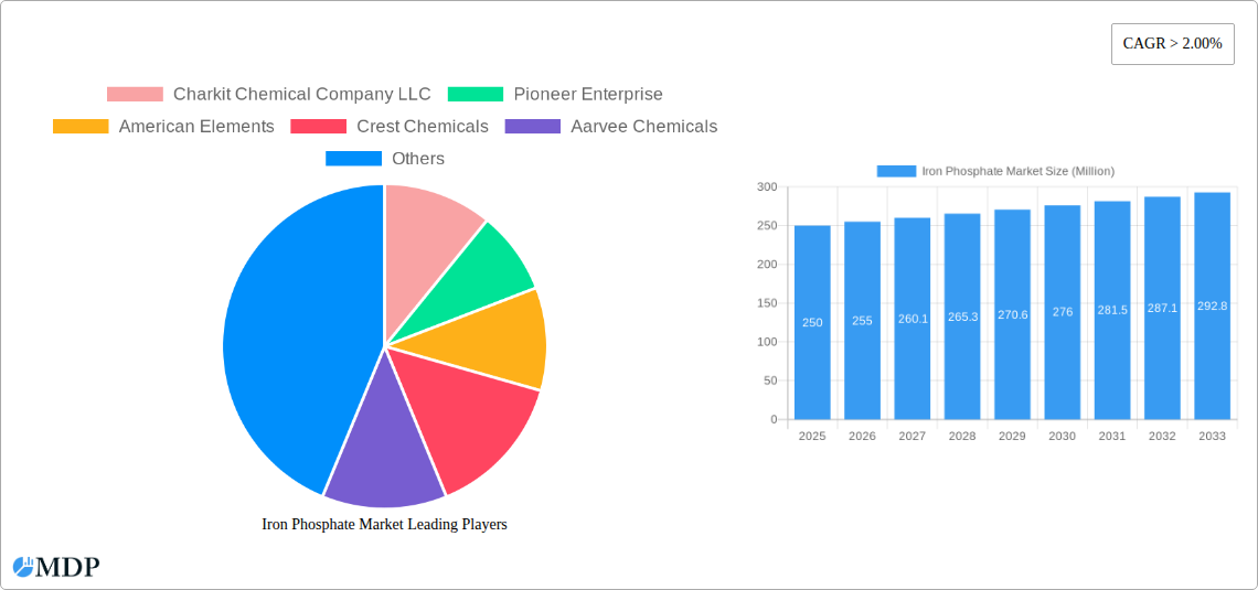Iron Phosphate Market Research Report - Market Size, Growth & Forecast
