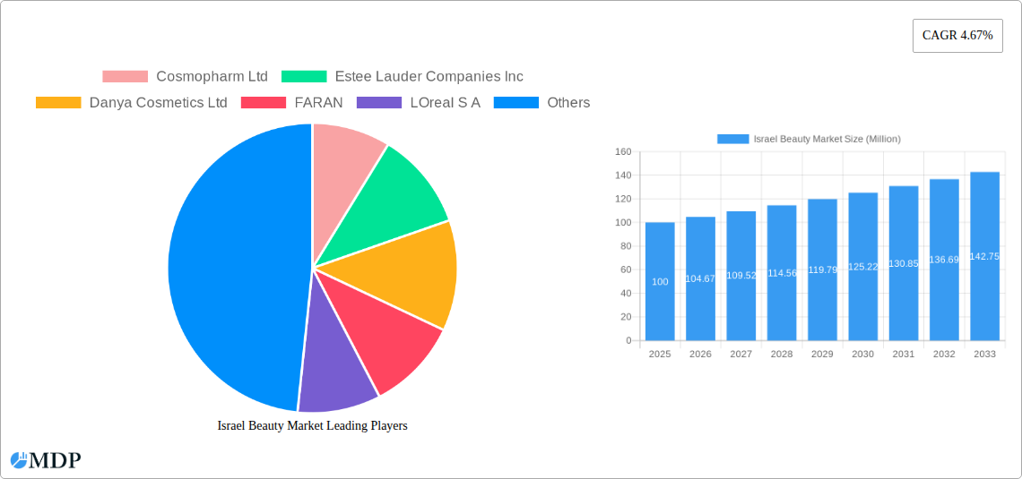 Israel Beauty Market Research Report - Market Size, Growth & Forecast