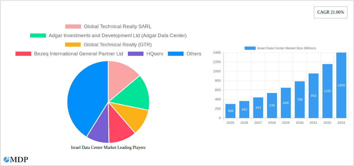 Israel Data Center Market Research Report - Market Size, Growth & Forecast