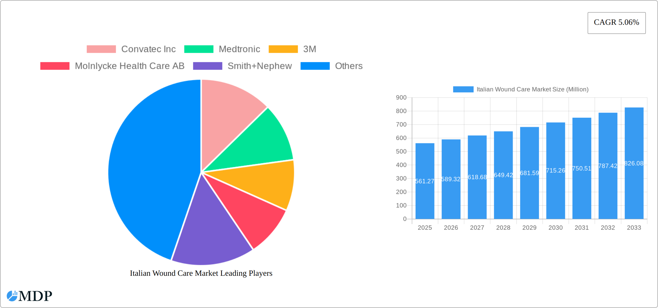 Italian Wound Care Market Research Report - Market Size, Growth & Forecast
