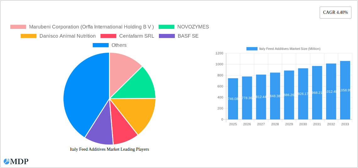 Italy Feed Additives Market Research Report - Market Size, Growth & Forecast