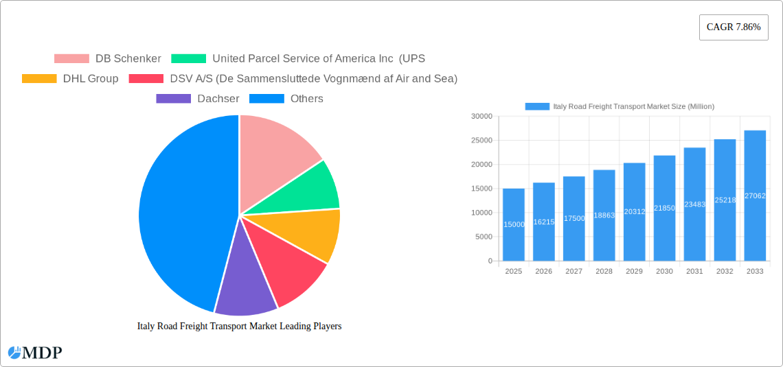 Italy Road Freight Transport Market Research Report - Market Size, Growth & Forecast