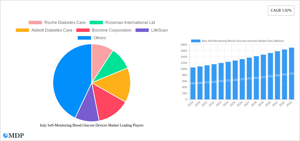 Italy Self-Monitoring Blood Glucose Devices Market Research Report - Market Size, Growth & Forecast