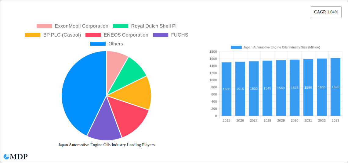 Japan Automotive Engine Oils Industry Research Report - Market Size, Growth & Forecast