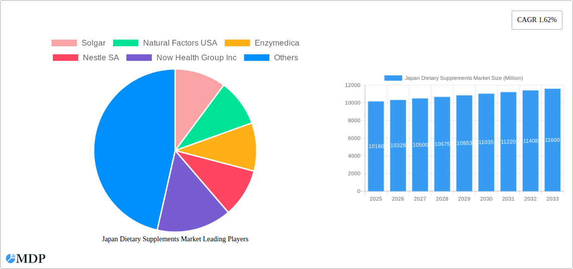 Japan Dietary Supplements Market Research Report - Market Size, Growth & Forecast